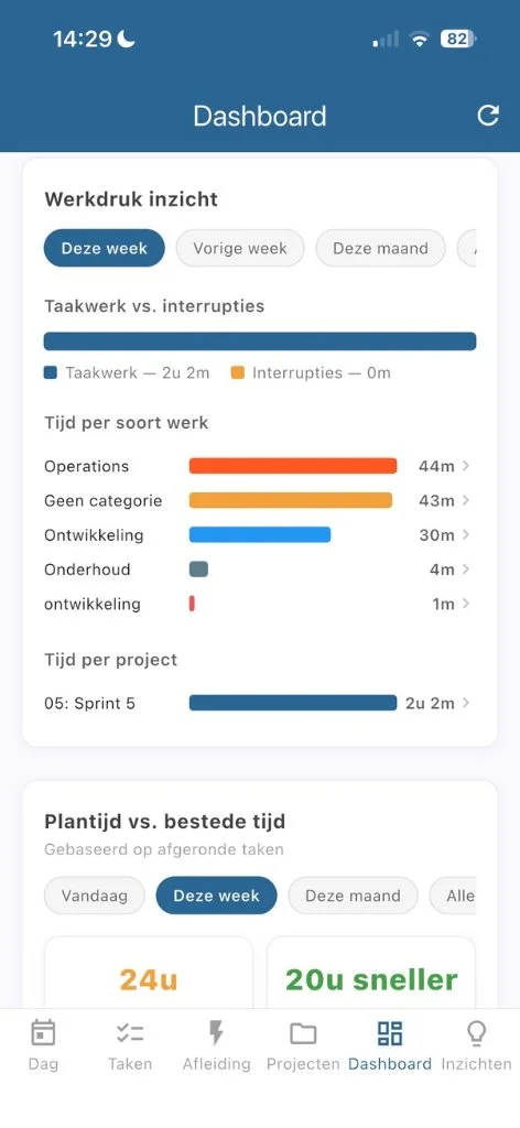 Plantijd vs. bestede tijd in Sileram